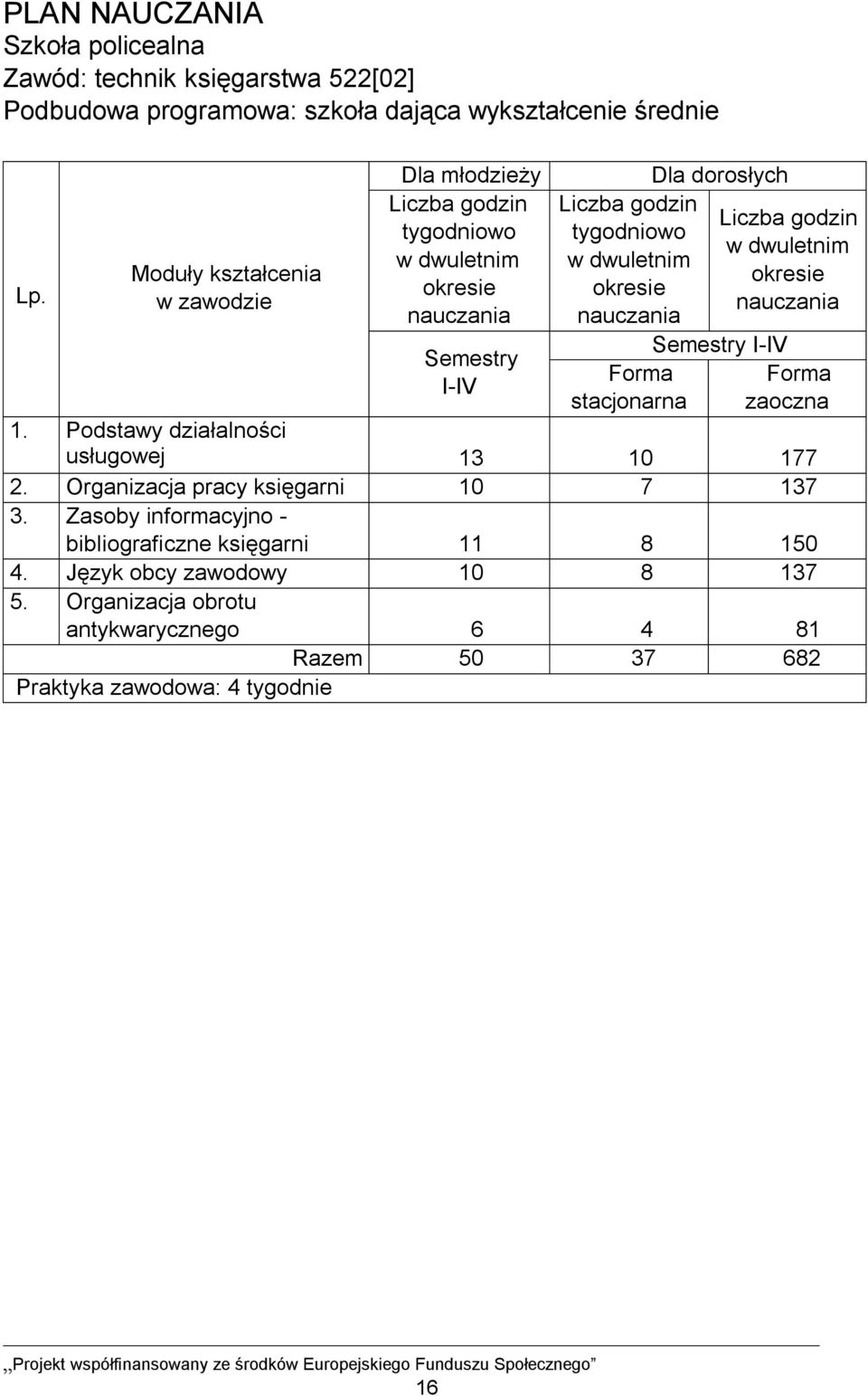 Forma stacjonarna Dla dorosłych Liczba godzin w dwuletnim okresie nauczania Semestry I-IV Forma zaoczna 1. Podstawy działalności usługowej 13 10 177 2.