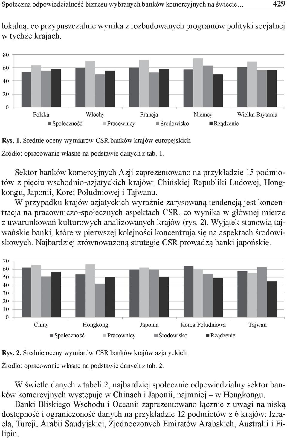 Średnie oceny wymiarów CSR banków krajów europejskich Źródło: opracowanie własne na podstawie danych z tab. 1.