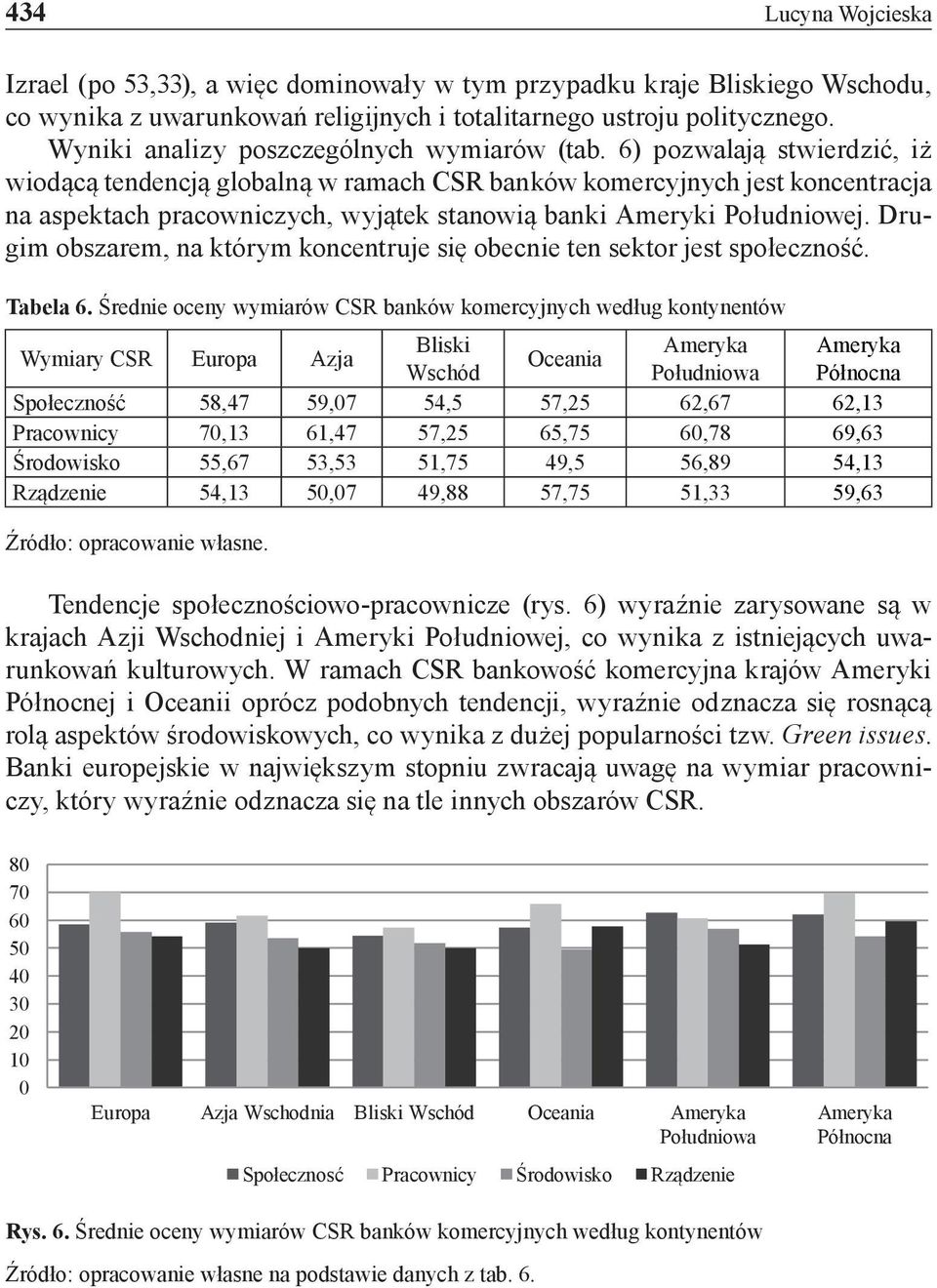 6) pozwalają stwierdzić, iż wiodącą tendencją globalną w ramach CSR banków komercyjnych jest koncentracja na aspektach pracowniczych, wyjątek stanowią banki Ameryki Południowej.