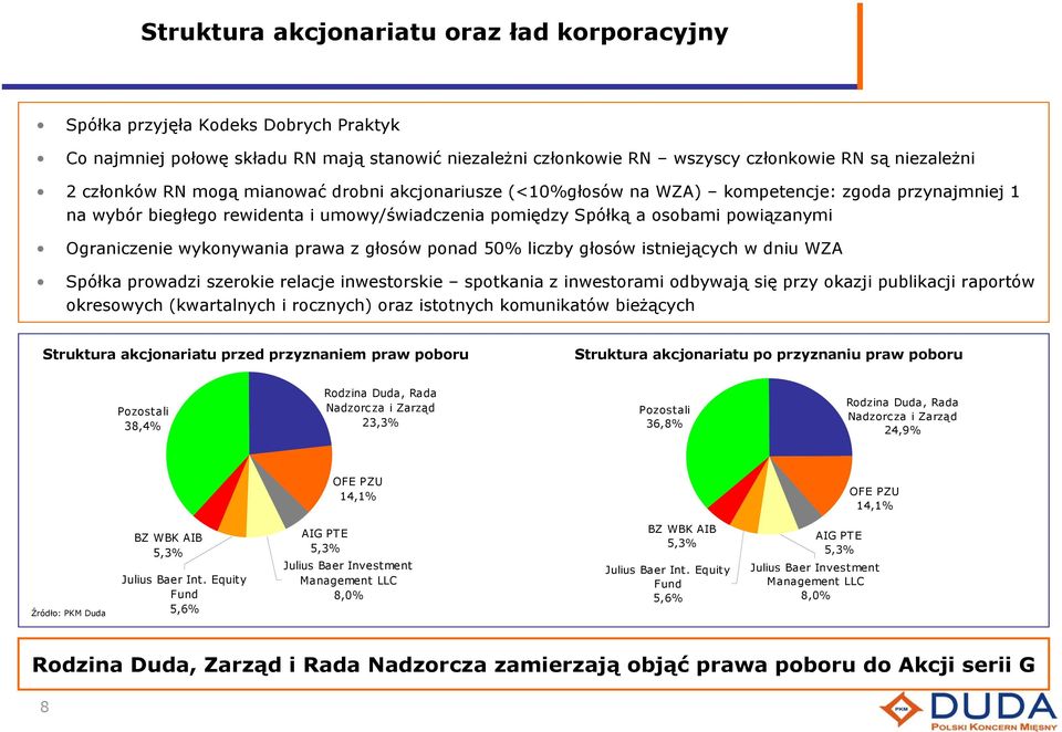 wykonywania prawa z głosów ponad 50% liczby głosów istniejących w dniu WZA Spółka prowadzi szerokie relacje inwestorskie spotkania z inwestorami odbywają się przy okazji publikacji raportów