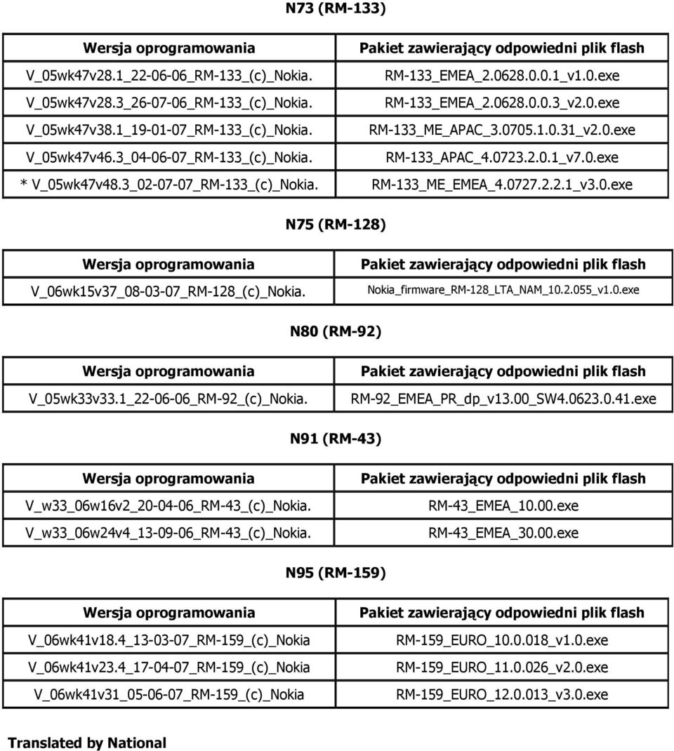 Nokia_firmware_RM-128_LTA_NAM_10.2.055_v1.0.exe N80 (RM-92) V_05wk33v33.1_22-06-06_RM-92_(c)_Nokia. RM-92_EMEA_PR_dp_v13.00_SW4.0623.0.41.exe N91 (RM-43) V_w33_06w16v2_20-04-06_RM-43_(c)_Nokia.