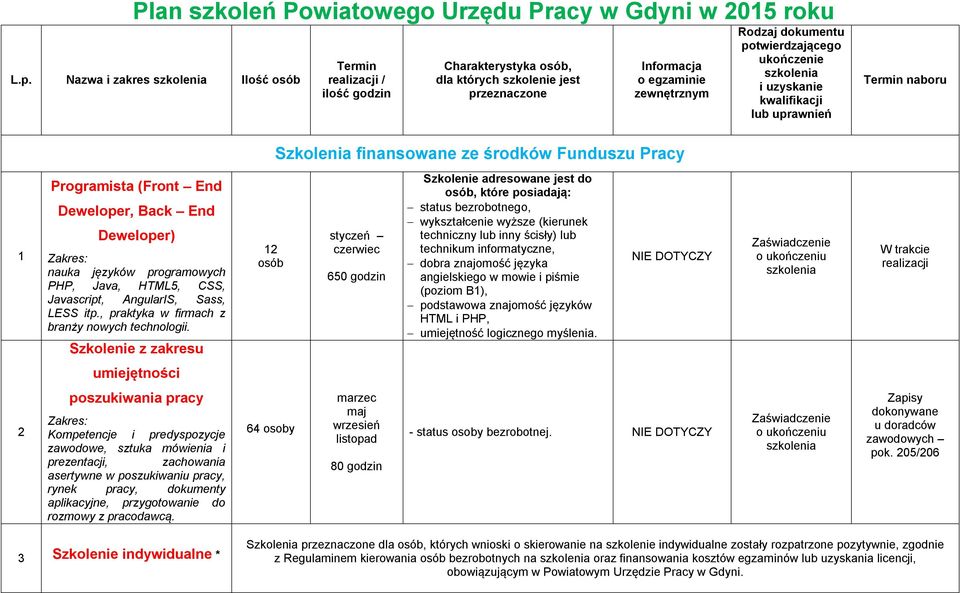 ukończenie i uzyskanie kwalifikacji lub uprawnień Termin naboru Szkolenia finansowane ze środków Funduszu Pracy 1 Programista (Front End Deweloper, Back End Deweloper) nauka języków programowych PHP,