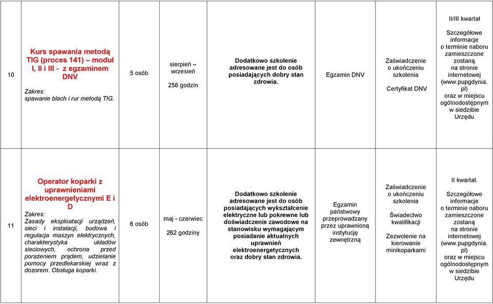 maszyn elektrycznych, charakterystyka układów sieciowych, ochrona przed porażeniem prądem, udzielanie pomocy przedlekarskiej wraz z dozorem. Obsługa koparki.