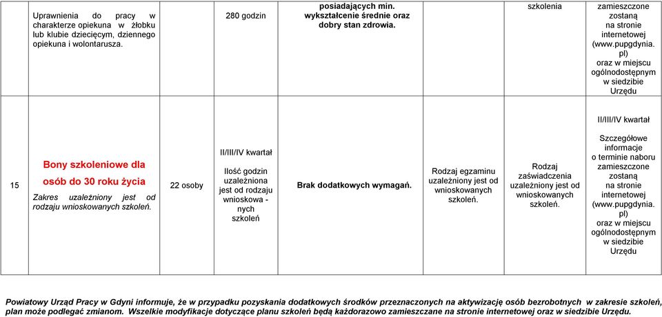 22 osoby II/III/IV kwartał Ilość godzin uzależniona jest od rodzaju wnioskowa - nych szkoleń Brak dodatkowych wymagań. Rodzaj egzaminu uzależniony jest od wnioskowanych szkoleń.