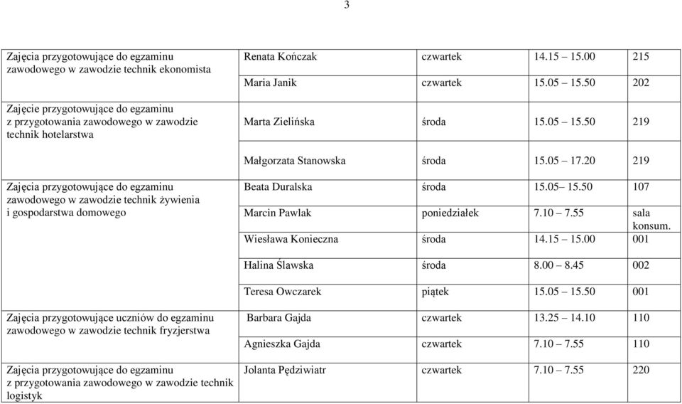 20 219 Zajęcia przygotowujące do egzaminu zawodowego w zawodzie technik żywienia i gospodarstwa domowego Beata Duralska środa 15.05 15.50 107 Marcin Pawlak poniedziałek 7.10 7.55 sala konsum.