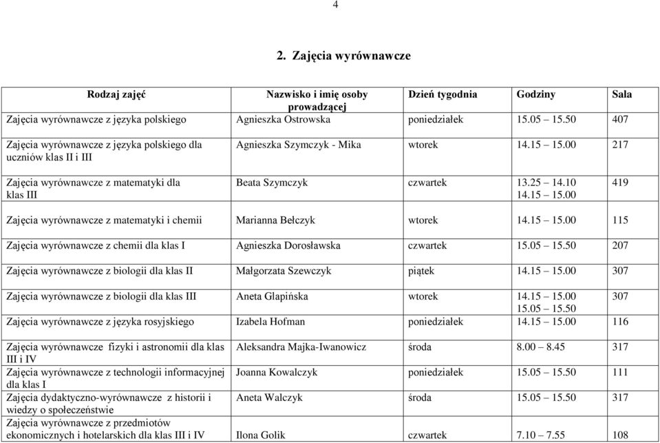 10 14.15 15.00 419 Zajęcia wyrównawcze z matematyki i chemii Marianna Bełczyk wtorek 14.15 15.00 115 Zajęcia wyrównawcze z chemii dla klas I Agnieszka Dorosławska czwartek 15.05 15.