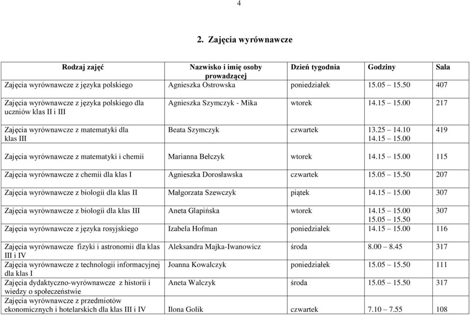 10 14.15 15.00 419 Zajęcia wyrównawcze z matematyki i chemii Marianna Bełczyk wtorek 14.15 15.00 115 Zajęcia wyrównawcze z chemii dla klas I Agnieszka Dorosławska czwartek 15.05 15.