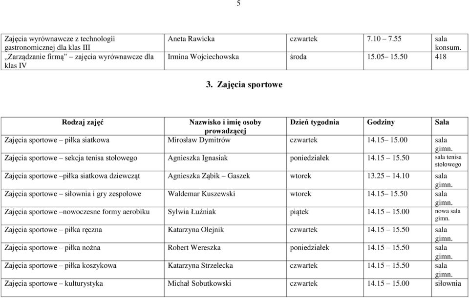 25 14.10 sala Zajęcia sportowe siłownia i gry zespołowe Waldemar Kuszewski wtorek 14.15 15.50 sala Zajęcia sportowe nowoczesne formy aerobiku Sylwia Łuźniak piątek 14.15 15.00 nowa sala Zajęcia sportowe piłka ręczna Katarzyna Olejnik czwartek 14.