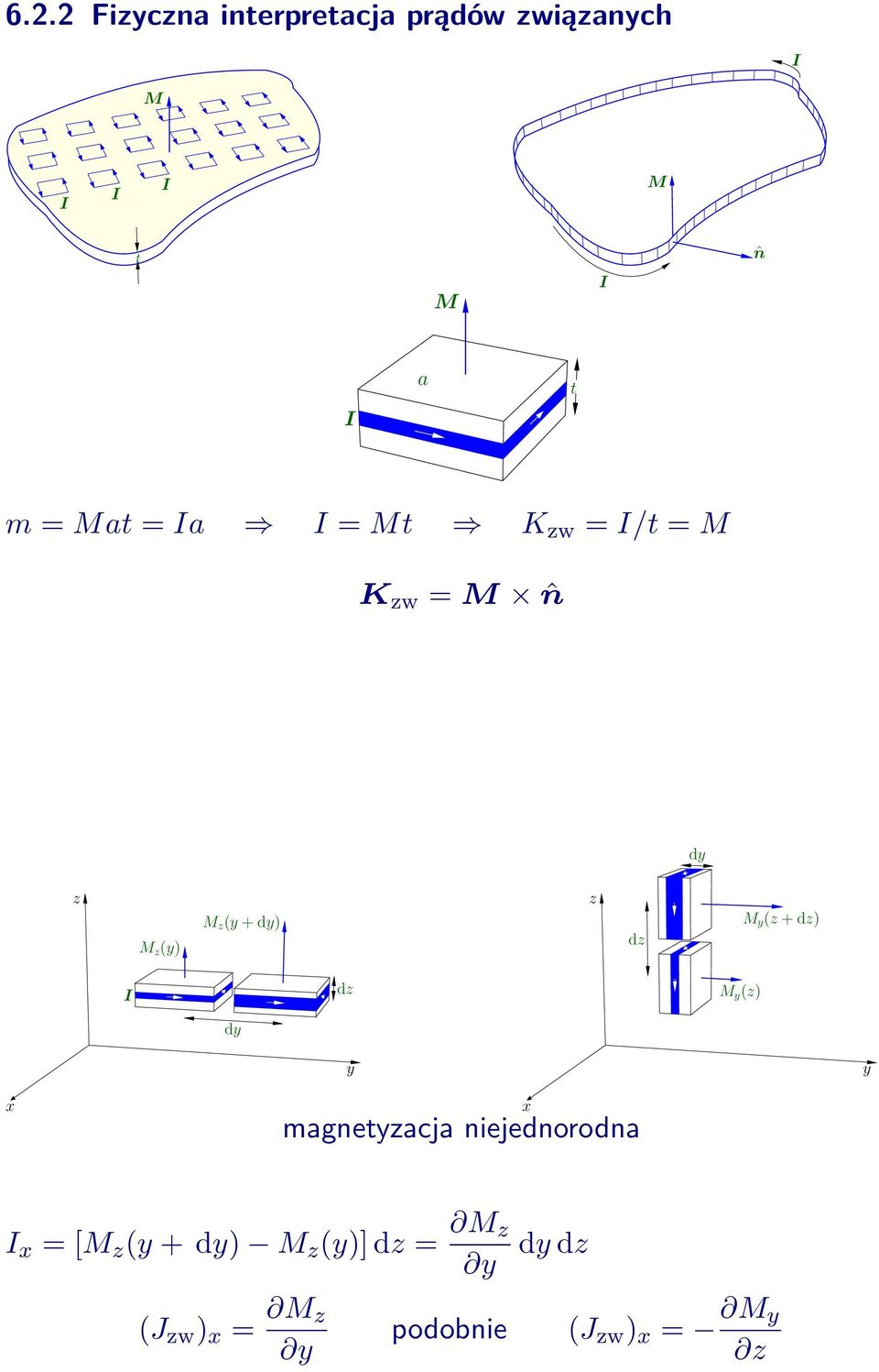 dz) dz M y (z) dy y y x magnetyzacja niejednorodna x x = [M z (y + dy)