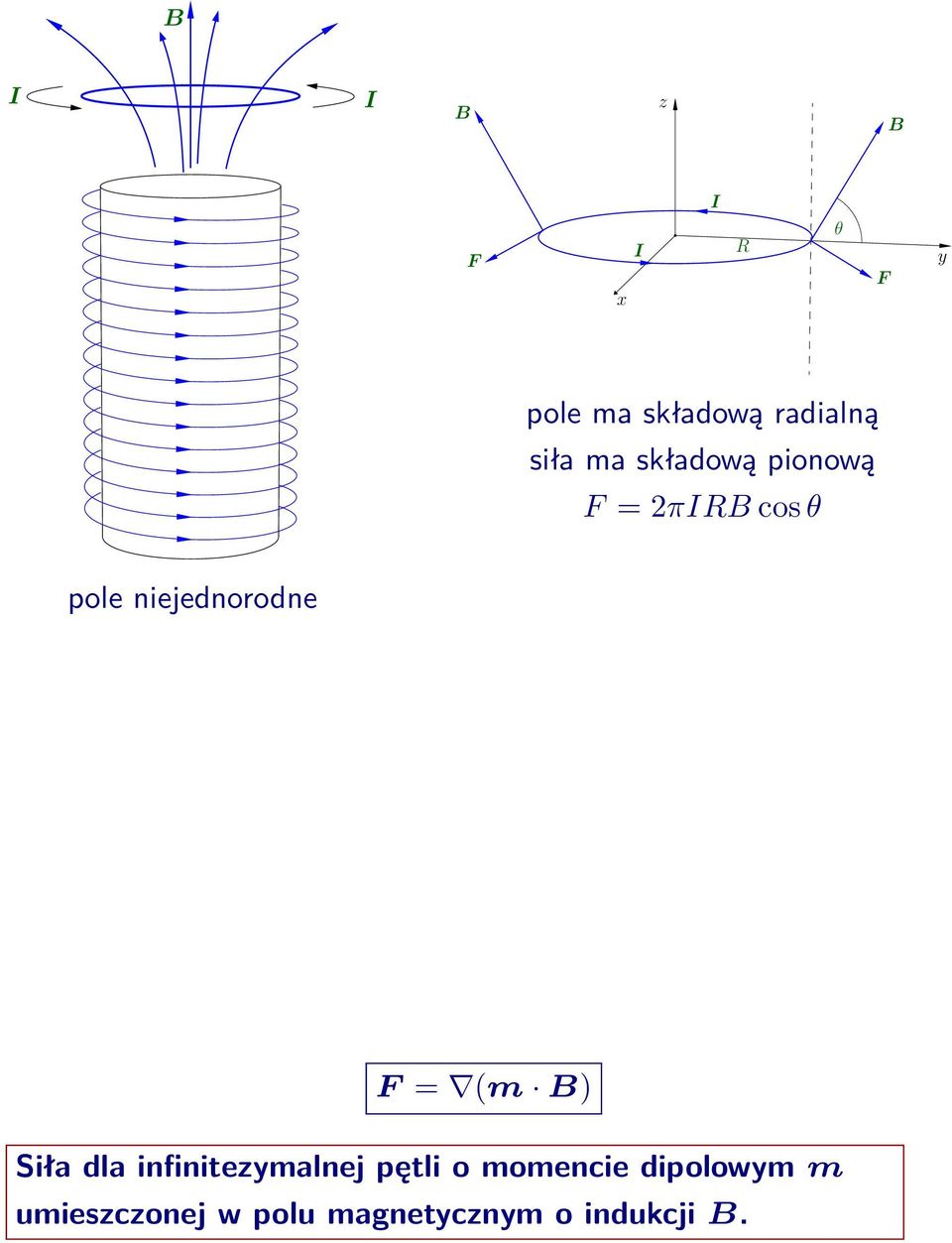 = (m ) Siła dla infinitezymalnej pętli o momencie