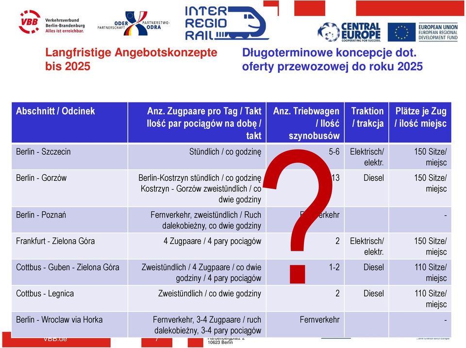 Berlin - Gorzòw Berlin - Poznań Berlin-Kostrzyn stündlich / co godzinę Kostrzyn - Gorzów zweistündlich / co dwie godziny Fernverkehr, zweistündlich / Ruch dalekobieżny, co dwie godziny Plätze je Zug