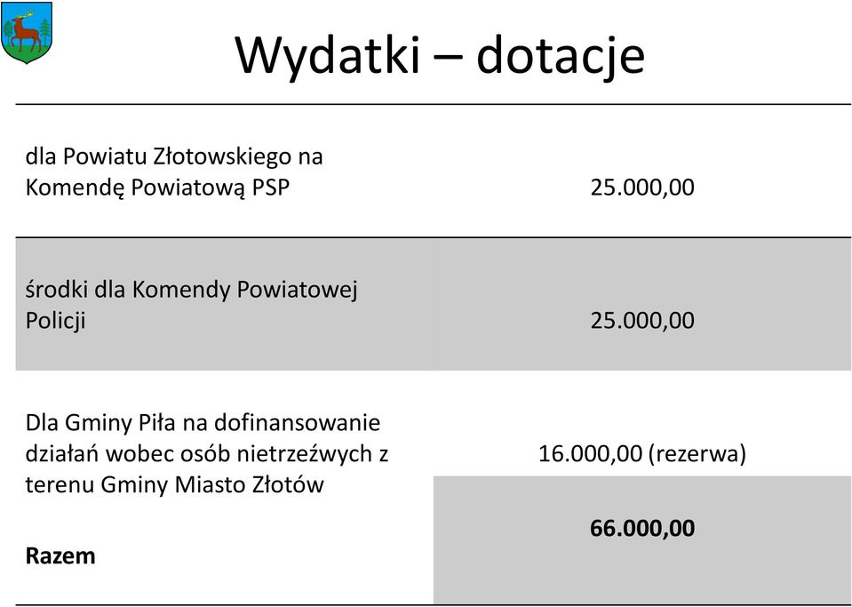 000,00 Dla Gminy Piła na dofinansowanie działań wobec osób