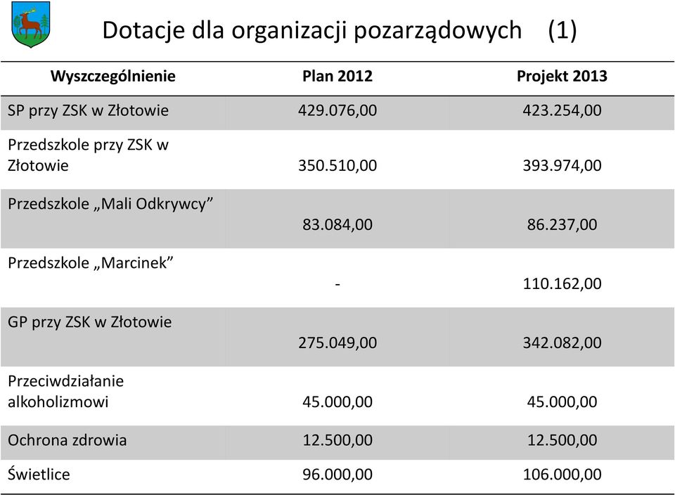 974,00 Przedszkole Mali Odkrywcy Przedszkole Marcinek GP przy ZSK w Złotowie 83.084,00 86.237,00-110.