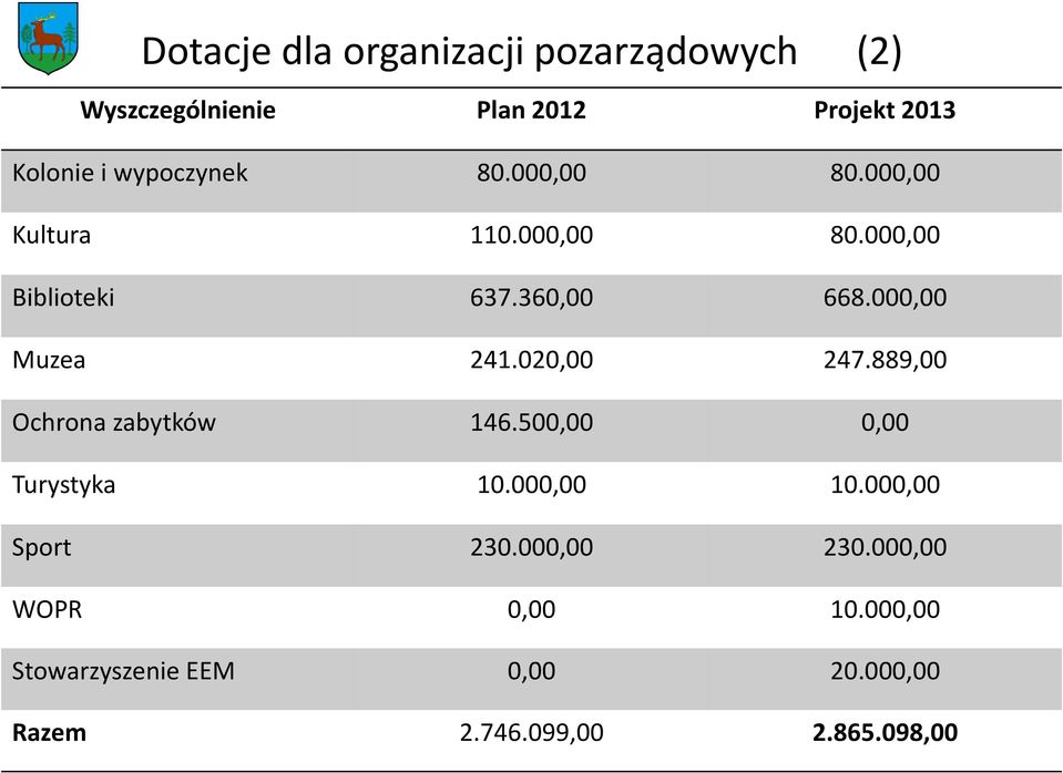 000,00 Muzea 241.020,00 247.889,00 Ochrona zabytków 146.500,00 0,00 Turystyka 10.000,00 10.