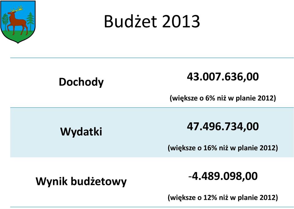 496.734,00 (większe o 16% niż w planie 2012)