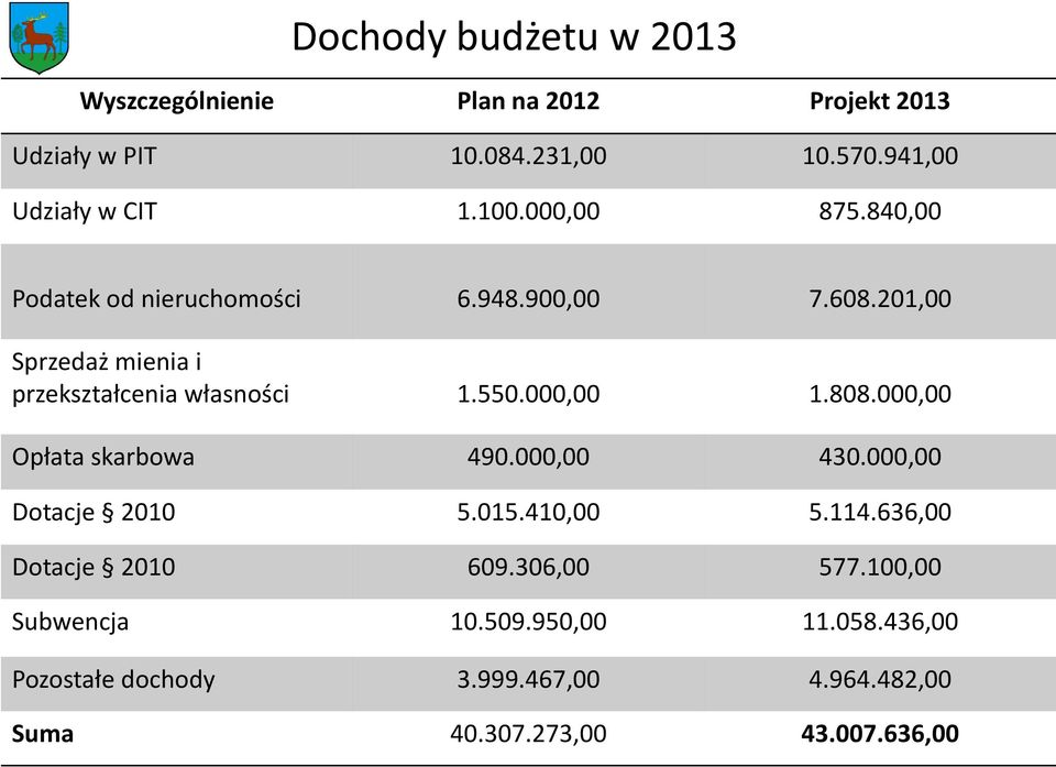 000,00 1.808.000,00 Opłata skarbowa 490.000,00 430.000,00 Dotacje 2010 5.015.410,00 5.114.636,00 Dotacje 2010 609.