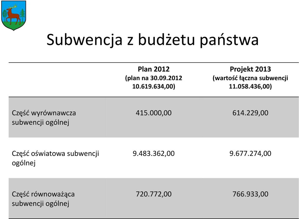 436,00) Część wyrównawcza subwencji ogólnej 415.000,00 614.