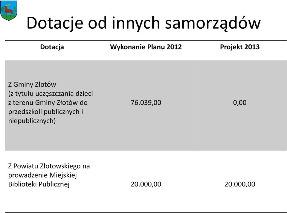 przedszkoli publicznych i niepublicznych) 76.