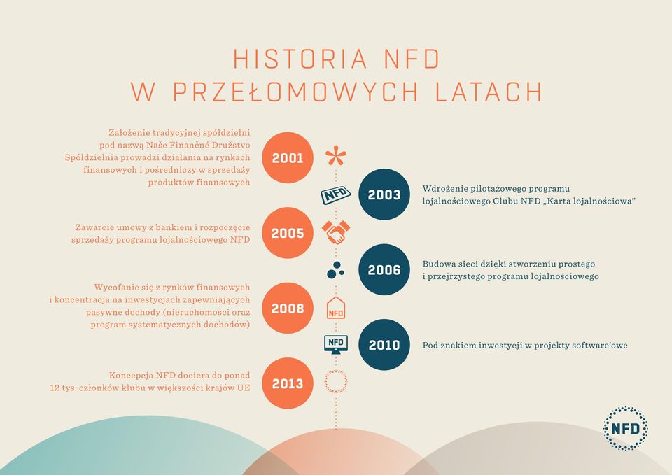 2005 Wycofanie się z rynków finansowych i koncentracja na inwestycjach zapewniających pasywne dochody (nieruchomości oraz program systematycznych dochodów) 2008 2006 Budowa sieci dzięki