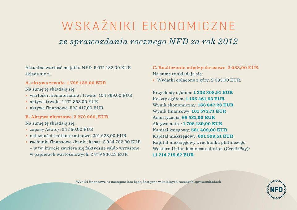 Aktywa obrotowe 3 270 960, EUR Na sumę tę składają się: zapasy /złoto/: 54 550,00 EUR należności krótkoterminowe: 291 628,00 EUR rachunki finansowe /banki, kasa/: 2 924 782,00 EUR w tej kwocie