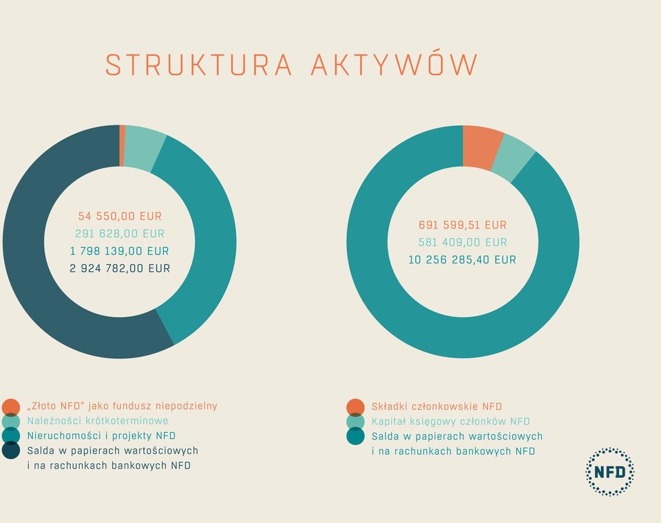 Nieruchomości i projekty NFD Salda w papierach wartościowych i na rachunkach bankowych NFD Składki