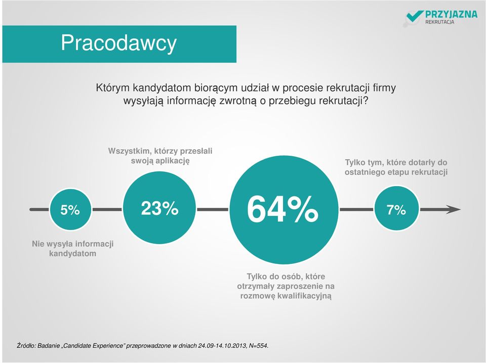 Wszystkim, którzy przesłali swoją aplikację Tylko tym, które dotarły do ostatniego etapu rekrutacji 5% 23%