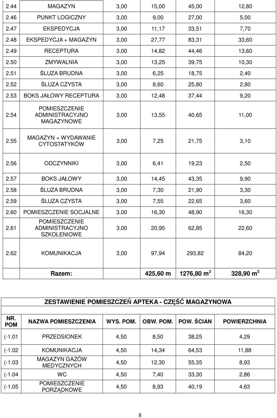 53 BOKS JAŁOWY RECEPTURA 3,00 12,48 37,44 9,20 2.54 POMIESZCZENIE ADMINISTRACYJNO MAGAZYNOWE 3,00 13,55 40,65 11,00 2.55 MAGAZYN + WYDAWANIE CYTOSTATYKÓW 3,00 7,25 21,75 3,10 2.