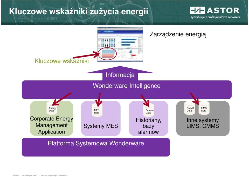 Systemy MES Process Data Historiany, bazy alarmów CMMS Data LIMS Data Inne systemy LIMS,