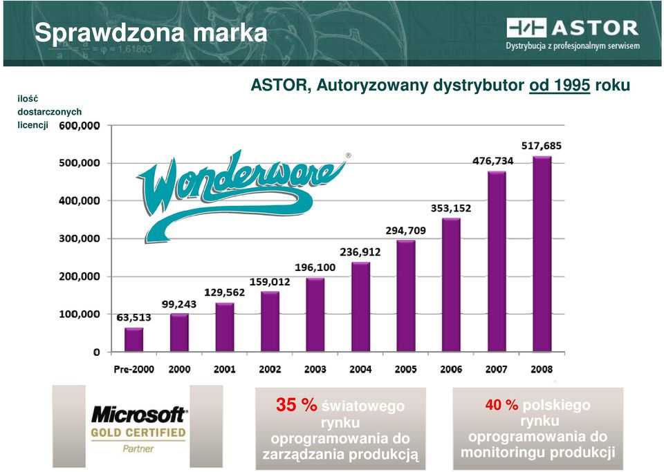 rynku oprogramowania do zarządzania produkcją 40 %