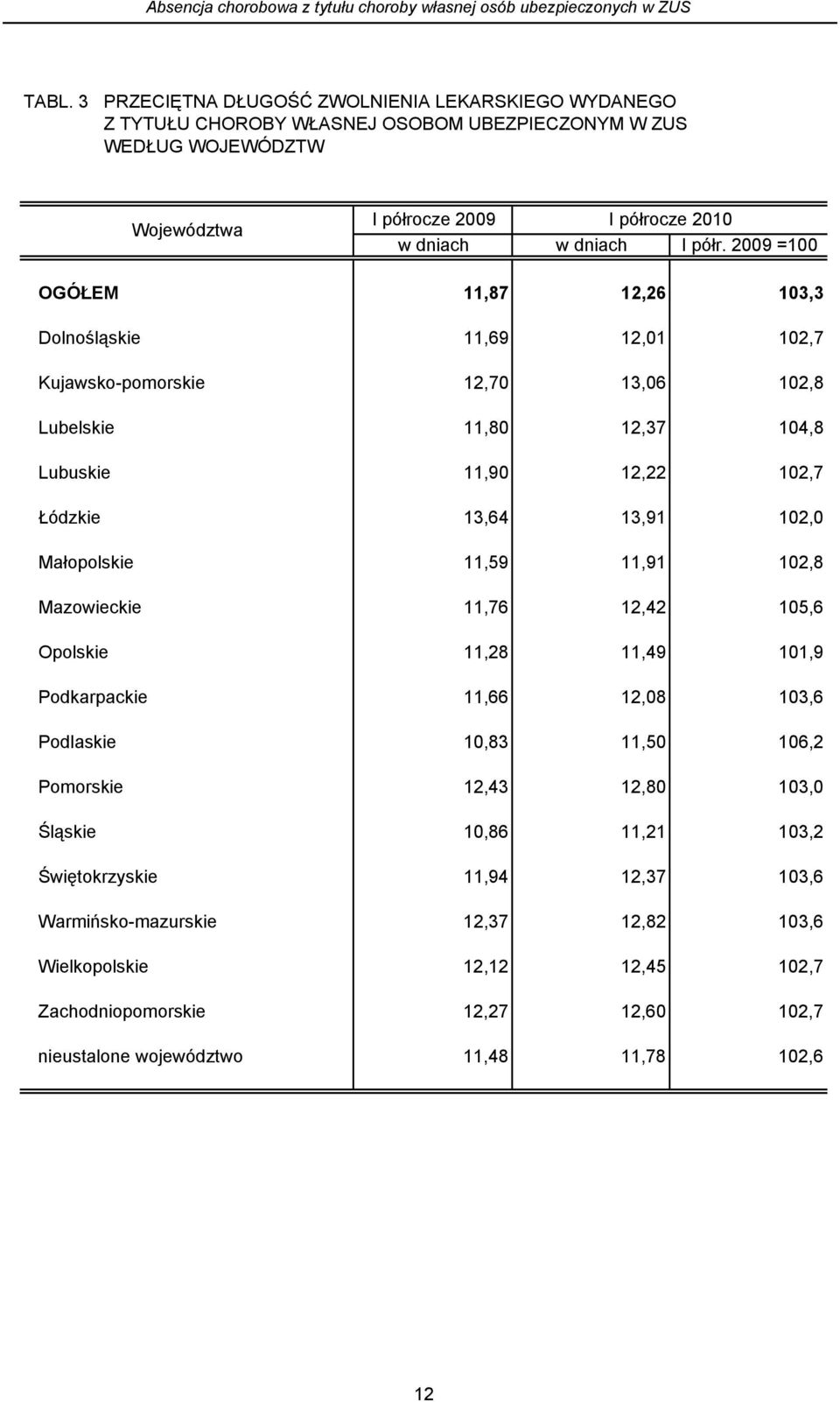 2009 =100 OGÓŁEM 11,87 12,26 103,3 Dolnośląskie 11,69 12,01 102,7 Kujawsko-pomorskie 12,70 13,06 102,8 Lubelskie 11,80 12,37 104,8 Lubuskie 11,90 12,22 102,7 Łódzkie 13,64 13,91 102,0 Małopolskie