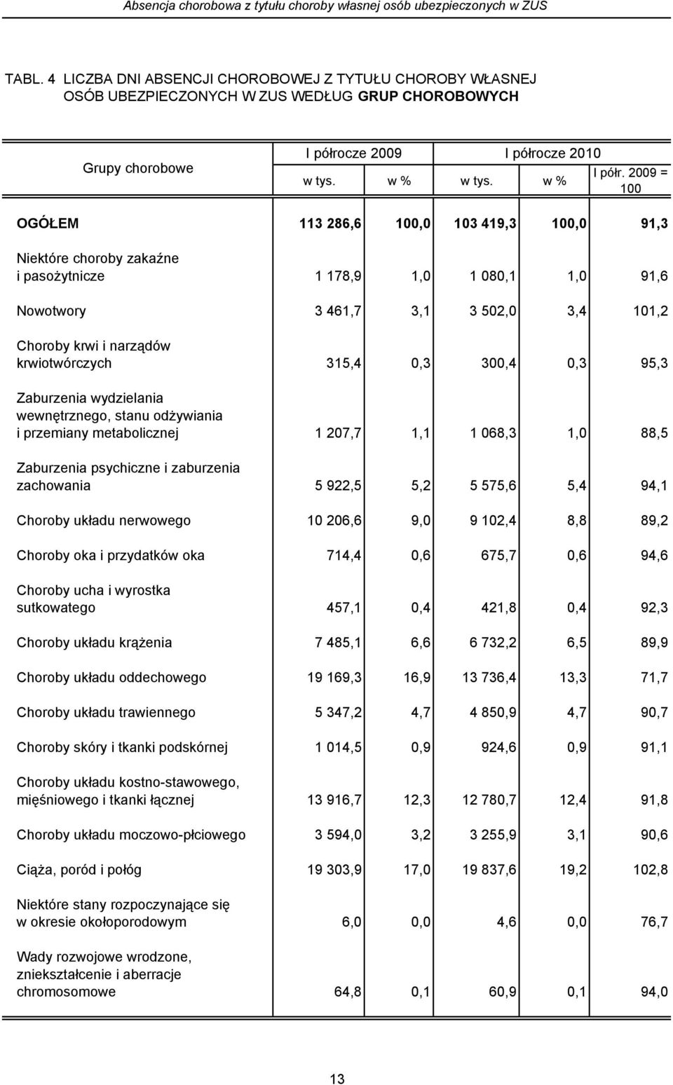 2009 = 100 OGÓŁEM 113 286,6 100,0 103 419,3 100,0 91,3 Niektóre choroby zakaźne i pasożytnicze 1 178,9 1,0 1 080,1 1,0 91,6 Nowotwory 3 461,7 3,1 3 502,0 3,4 101,2 Choroby krwi i narządów