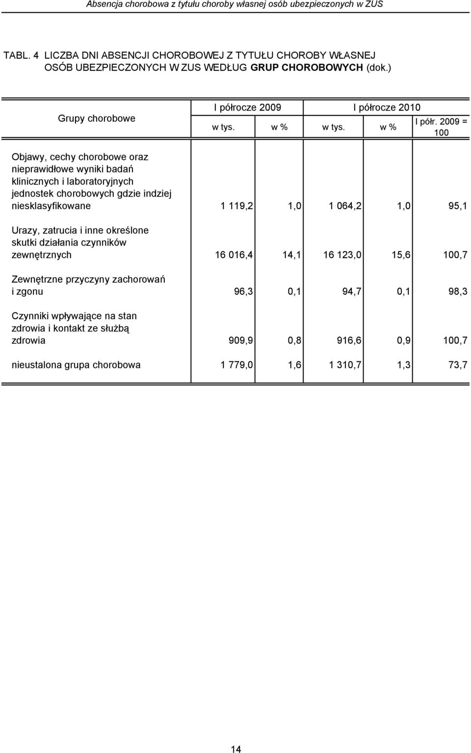 2009 = 100 Objawy, cechy chorobowe oraz nieprawidłowe wyniki badań klinicznych i laboratoryjnych jednostek chorobowych gdzie indziej niesklasyfikowane 1 119,2 1,0 1 064,2 1,0 95,1 Urazy,