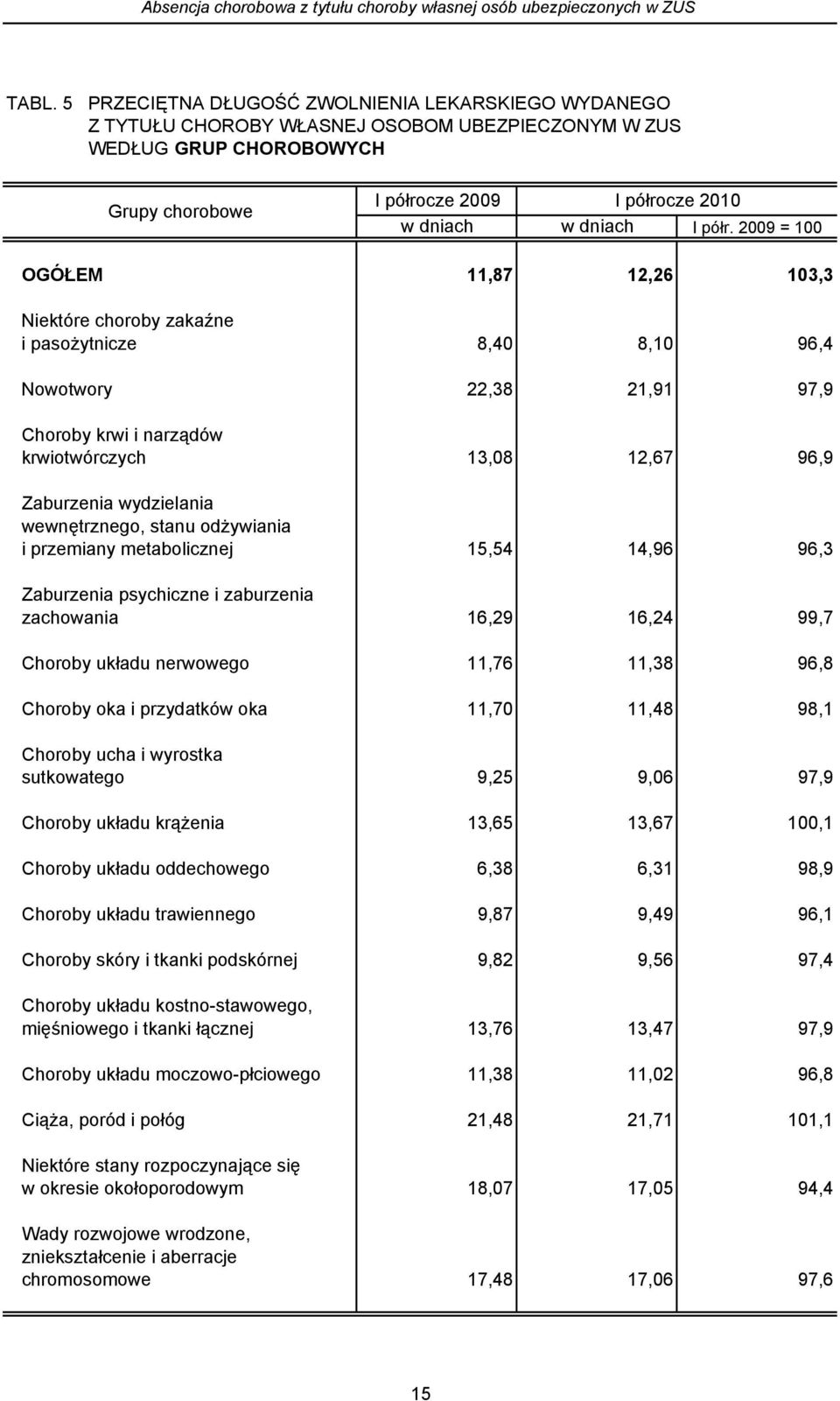 półr. 2009 = 100 OGÓŁEM 11,87 12,26 103,3 Niektóre choroby zakaźne i pasożytnicze 8,40 8,10 96,4 Nowotwory 22,38 21,91 97,9 Choroby krwi i narządów krwiotwórczych 13,08 12,67 96,9 Zaburzenia