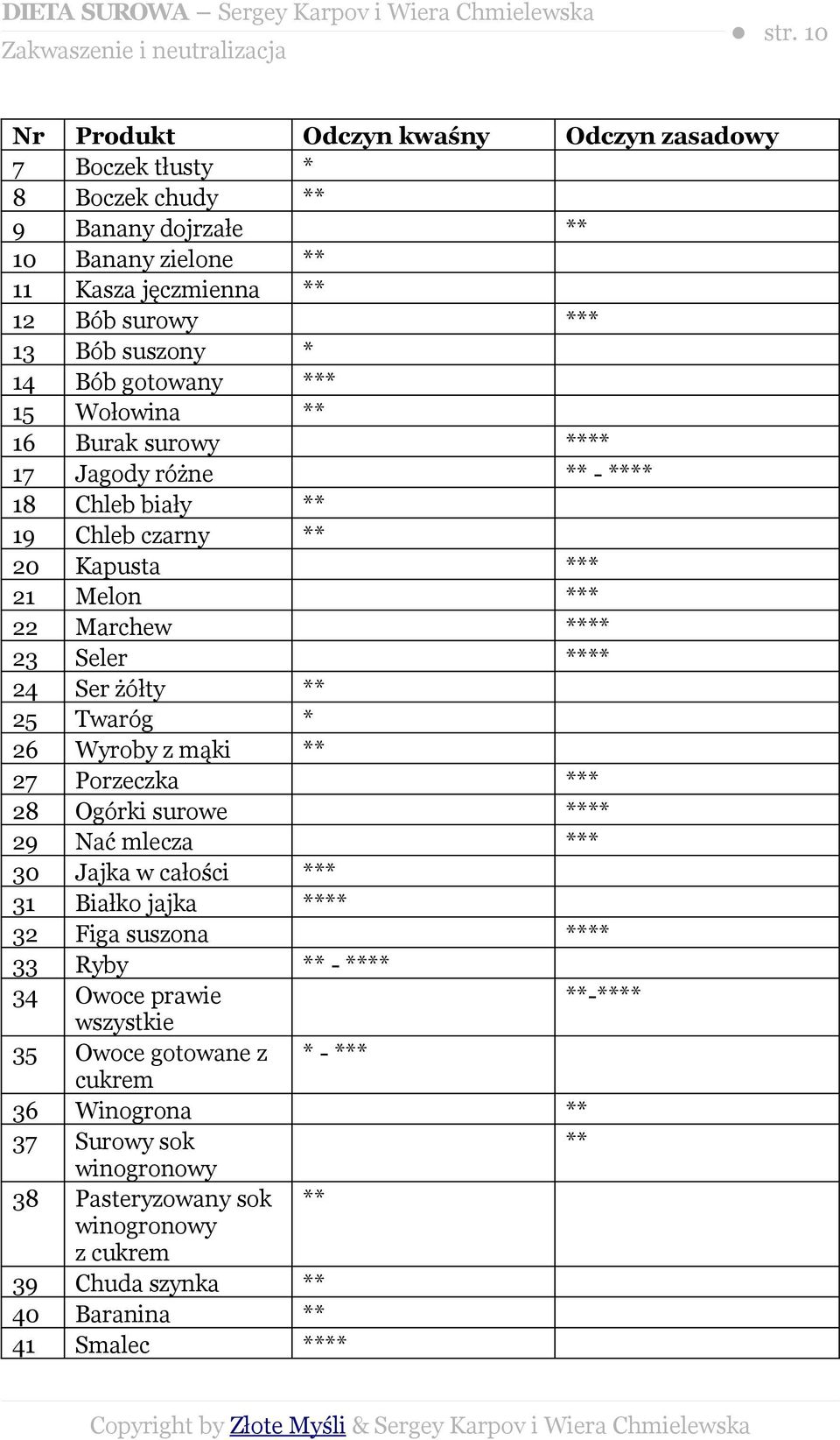 *** 15 Wołowina ** 16 Burak surowy **** 17 Jagody różne ** - **** 18 Chleb biały ** 19 Chleb czarny ** 20 Kapusta *** 21 Melon *** 22 Marchew **** 23 Seler **** 24 Ser żółty ** 25 Twaróg * 26