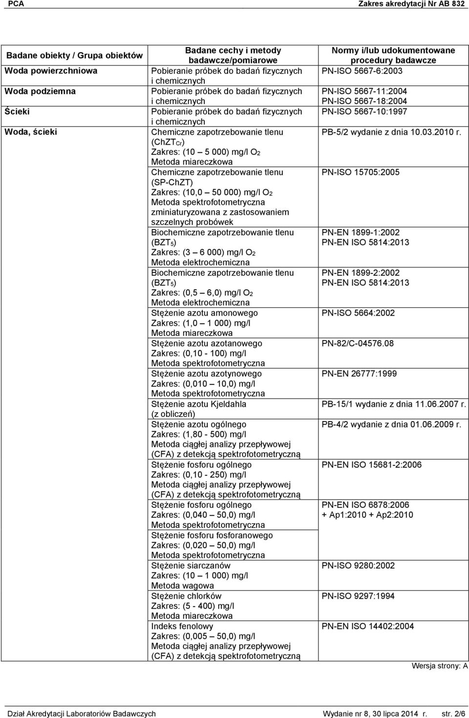 Metoda elektrochemiczna Stężenie azotu amonowego (1,0 1 000) mg/l Metoda miareczkowa Stężenie azotu azotanowego (0,10-100) mg/l Stężenie azotu azotynowego (0,010 10,0) mg/l Stężenie azotu Kjeldahla