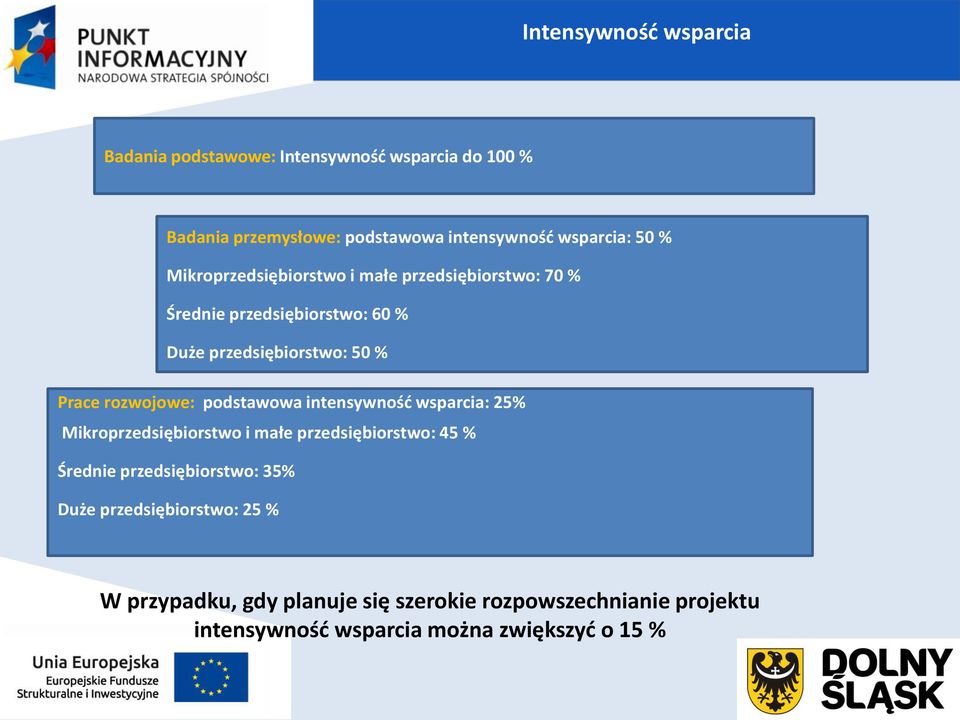 rozwojowe: podstawowa intensywność wsparcia: 25% Mikroprzedsiębiorstwo i małe przedsiębiorstwo: 45 % Średnie przedsiębiorstwo: