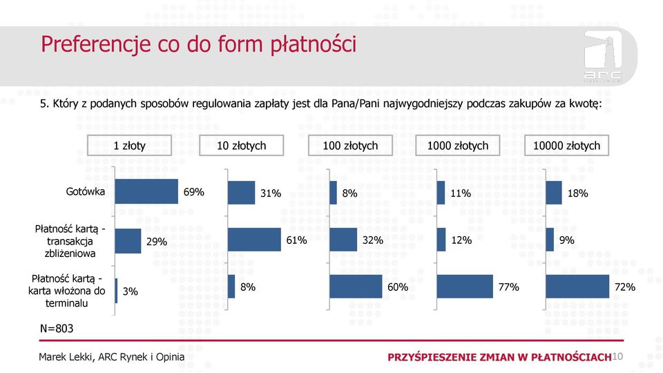 podczas zakupów za kwotę: 1 złoty 10 złotych 100 złotych 1000 złotych 10000 złotych