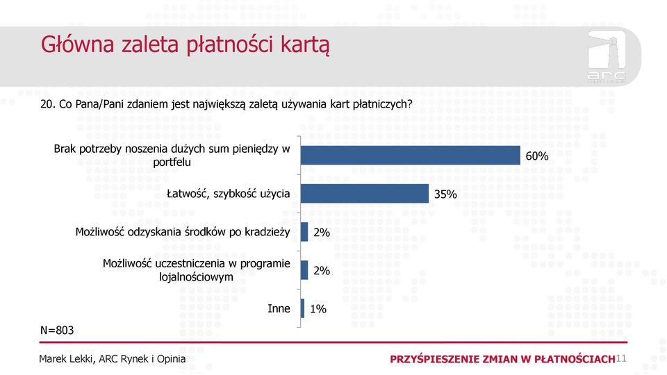 Brak potrzeby noszenia dużych sum pieniędzy w portfelu 60% Łatwość,