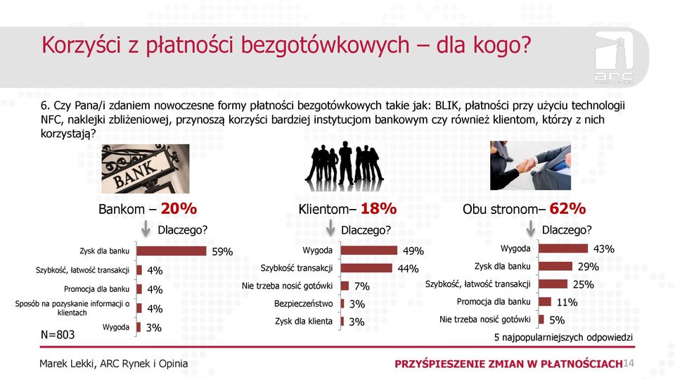 bankowym czy również klientom, którzy z nich korzystają? Bankom 20% Klientom 18% Obu stronom 62% Zysk dla banku Dlaczego?