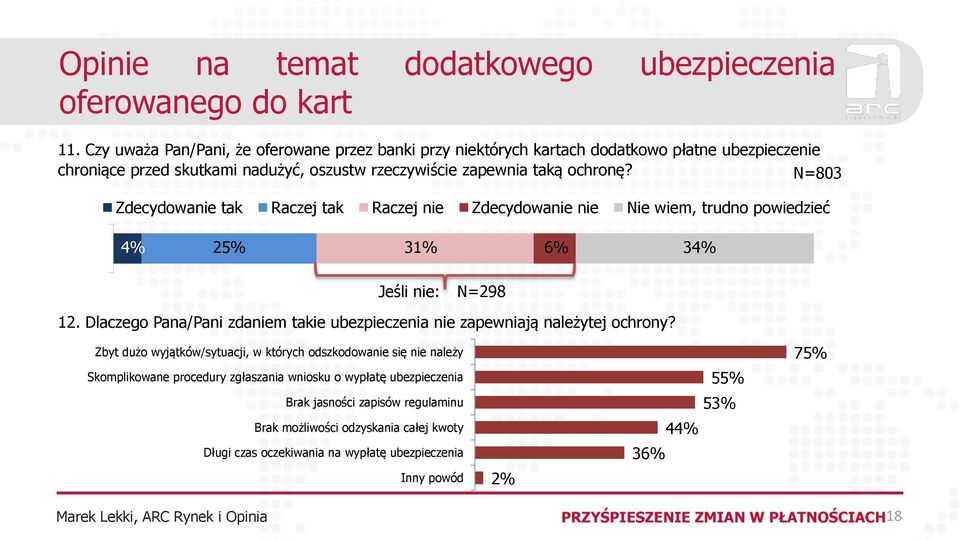 Zdecydowanie tak Raczej tak Raczej nie Zdecydowanie nie Nie wiem, trudno powiedzieć 1 4% 25% 31% 6% 34% Jeśli nie: N=298 12.