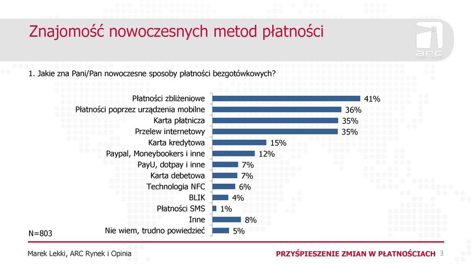 Płatności zbliżeniowe Płatności poprzez urządzenia mobilne Karta płatnicza Przelew internetowy