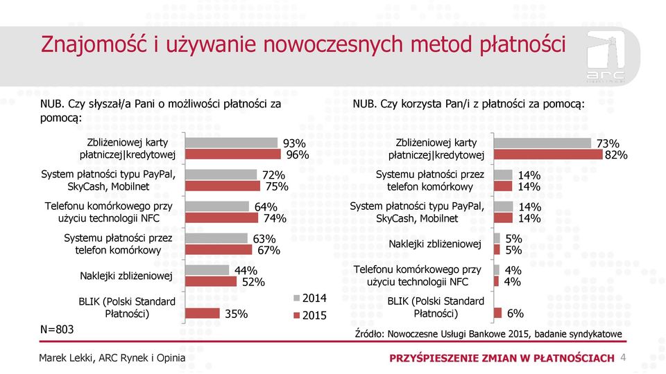 płatności przez telefon komórkowy Naklejki zbliżeniowej BLIK (Polski Standard Płatności) 72% 75% 64% 74% 63% 67% 44% 52% 35% 93% 96% 2014 2015 Zbliżeniowej karty płatniczej kredytowej Systemu