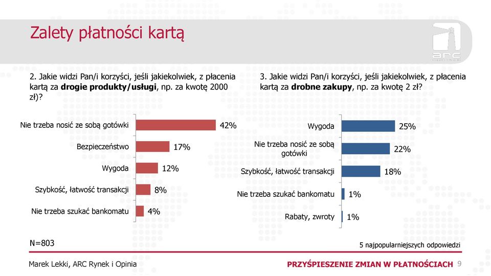 Nie trzeba nosić ze sobą gotówki 42% Wygoda 25% Bezpieczeństwo 17% Nie trzeba nosić ze sobą gotówki 22% Wygoda 12% Szybkość, łatwość