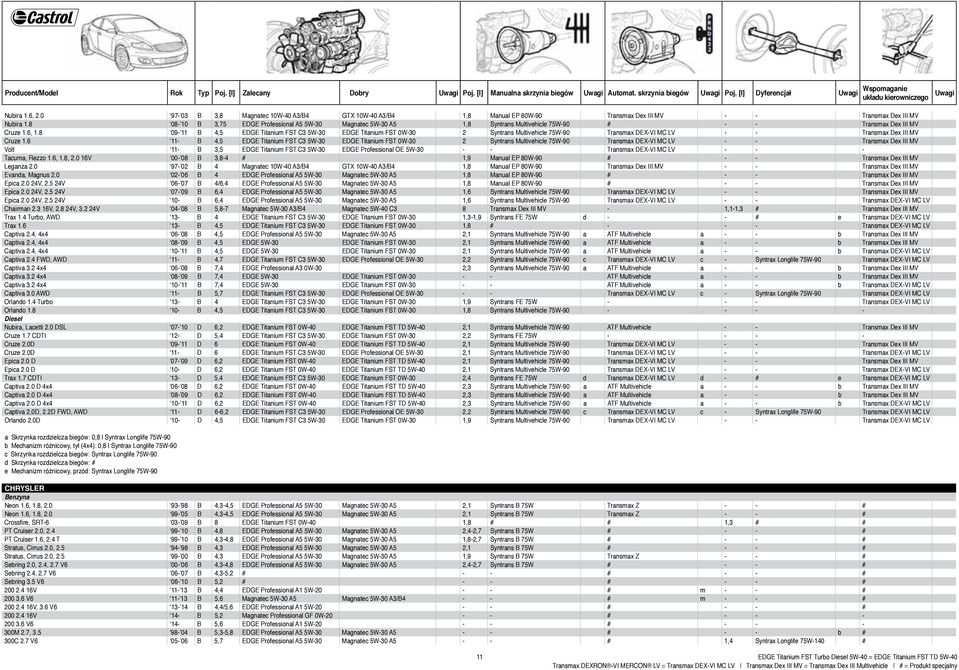 8 08-10 B 3,75 EDGE Professional A5 5W-30 Magnatec 5W-30 A5 1,8 Syntrans Multivehicle 75W-90 # - - Transmax Dex III MV Cruze 1.6, 1.