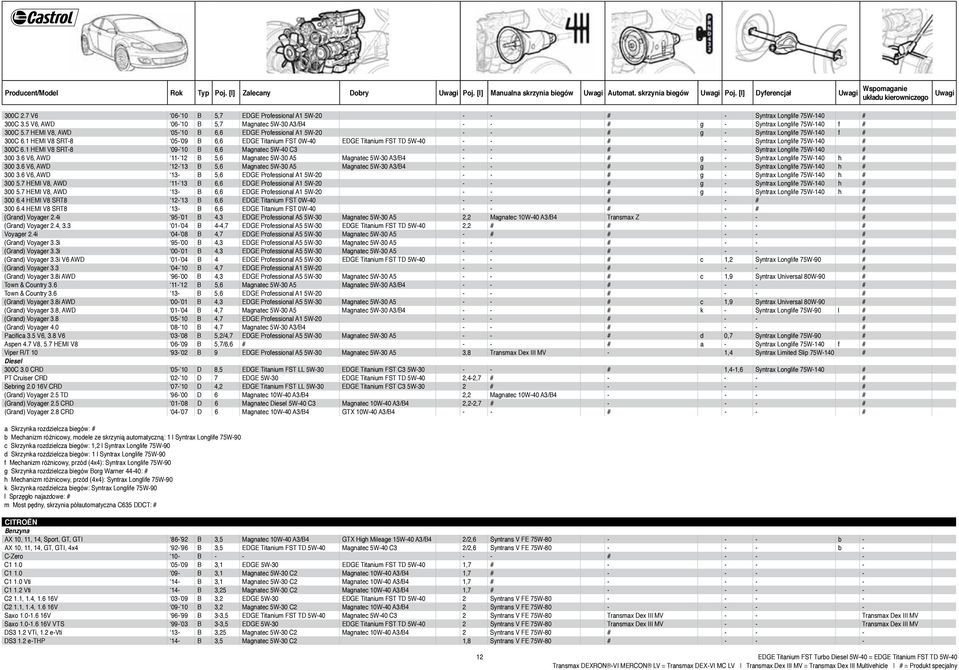 7 HEMI V8, AWD 05-10 B 6,6 EDGE Professional A1 5W-20 - - # g - Syntrax Longlife 75W-140 f # 300C 6.
