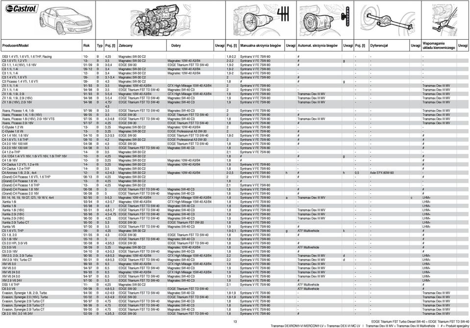 4 (16V), 1.6 16V 01-09 B 3-3,4 EDGE 5W-30 EDGE Titanium FST TD 5W-40 1,9-2 Syntrans V FE 75W-80 # - - - C3 1.1i, 1.