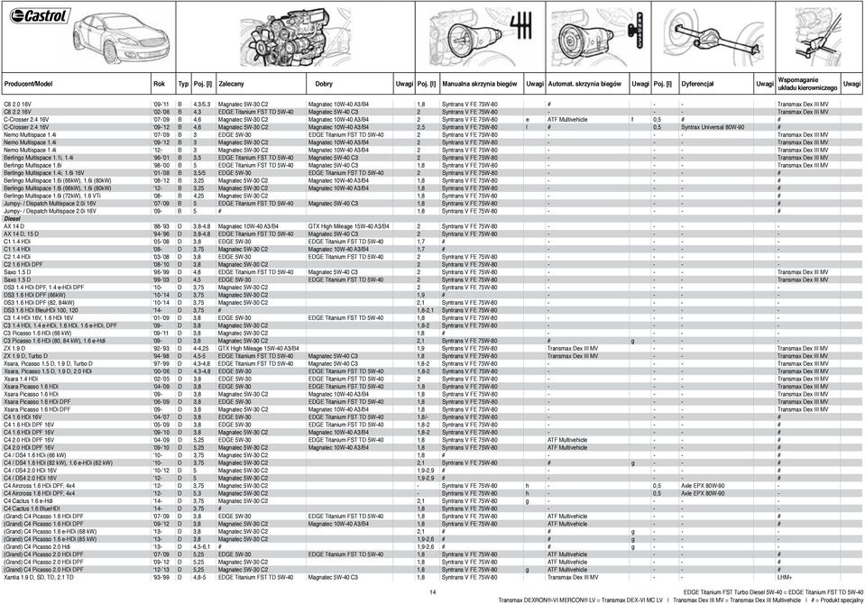 2 16V 02-06 B 4,3 EDGE Titanium FST TD 5W-40 Magnatec 5W-40 C3 2 Syntrans V FE 75W-80 - - - Transmax Dex III MV C-Crosser 2.