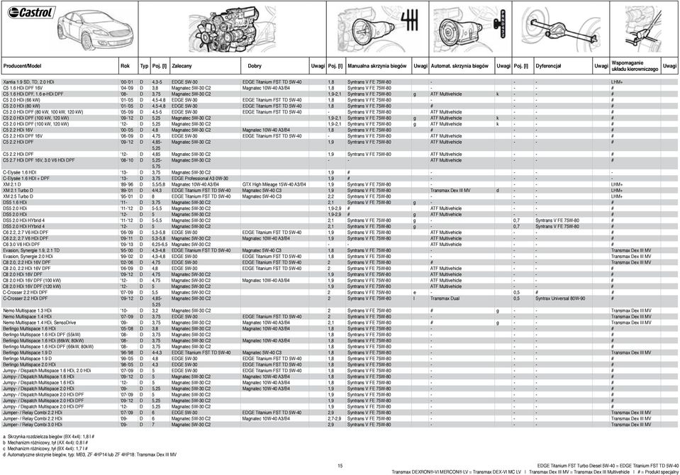 6 HDi DPF 16V 04-09 D 3,8 Magnatec 5W-30 C2 Magnatec 10W-40 A3/B4 1,8 Syntrans V FE 75W-80 - - - # C5 1.6 HDi DPF, 1.