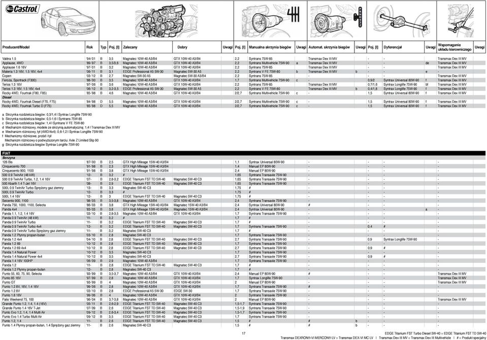 Multivehicle 75W-90 a Transmax Dex III MV - - de Transmax Dex III MV Applause 1.