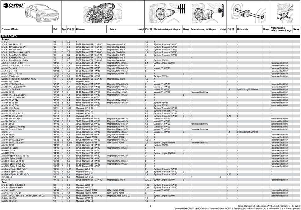 4 16V Multi Air 77 kw 09- B 3,4 EDGE Titanium FST TD 5W-40 Magnatec 5W-40 C3 1,6 Syntrans Transaxle 75W-90 - - - - MiTo 1.